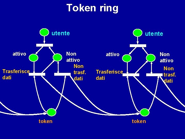 Token ring utente attivo Non trasf. dati Trasferisce dati token 