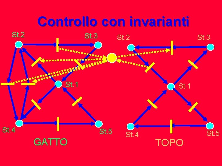 Controllo con invarianti St. 2 St. 3 St. 1 St. 4 St. 1 St.