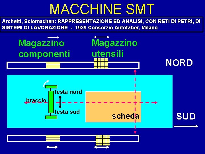 MACCHINE SMT Archetti, Sciomachen: RAPPRESENTAZIONE ED ANALISI, CON RETI DI PETRI, DI SISTEMI DI