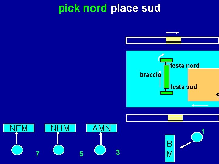 pick nord place sud testa nord braccio testa sud NFM NHM 7 AMN 5