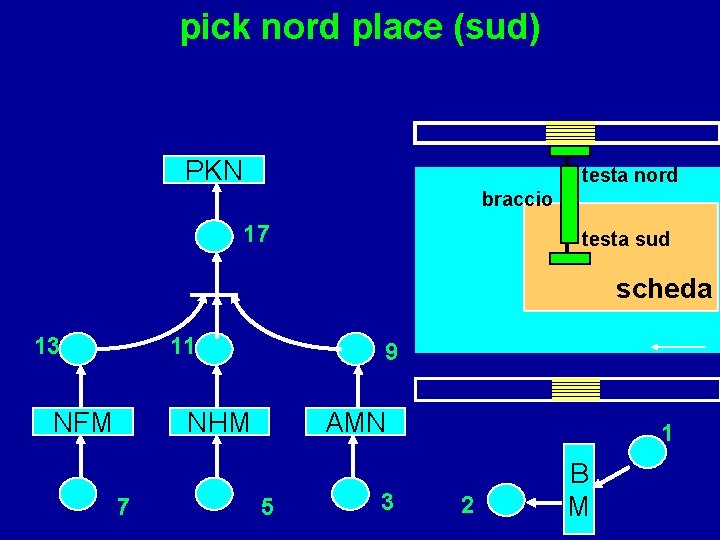 pick nord place (sud) PKN testa nord braccio 17 testa sud scheda 13 11