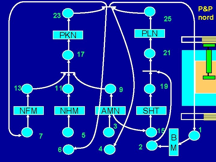 23 25 PLN PKN 21 17 13 11 NFM 19 9 NHM AMN SHT