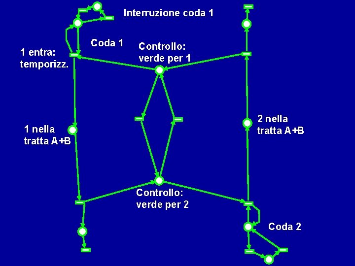 Interruzione coda 1 1 entra: temporizz. Coda 1 Controllo: verde per 1 2 nella