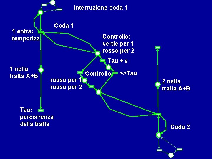 Interruzione coda 1 Coda 1 1 entra: temporizz. Controllo: verde per 1 rosso per