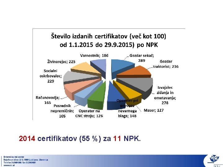 2014 certifikatov (55 %) za 11 NPK. 