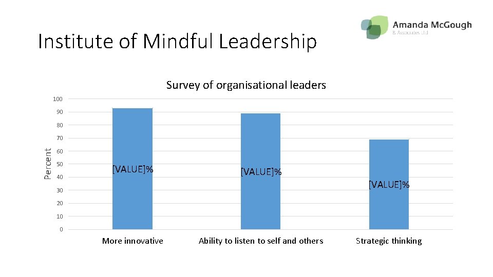 Institute of Mindful Leadership Survey of organisational leaders 100 90 80 Percent 70 60