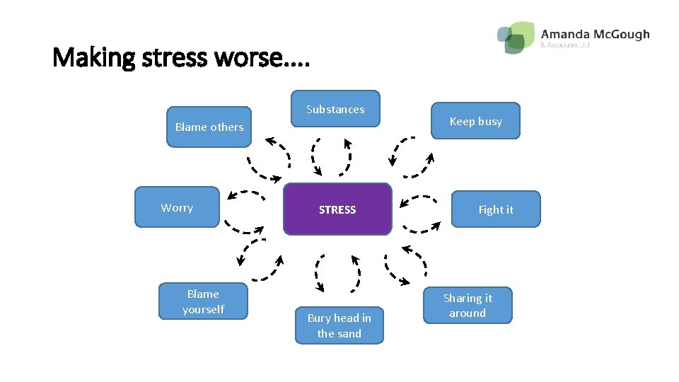 Making stress worse. . Substances Blame others Worry Blame yourself STRESS Bury head in