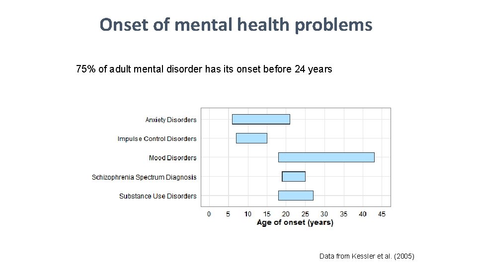 Onset of mental health problems 75% of adult mental disorder has its onset before