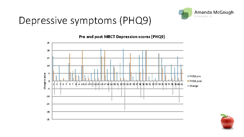 Depressive symptoms (PHQ 9) Pre and post MBCT Depression scores (PHQ 9) 25 20