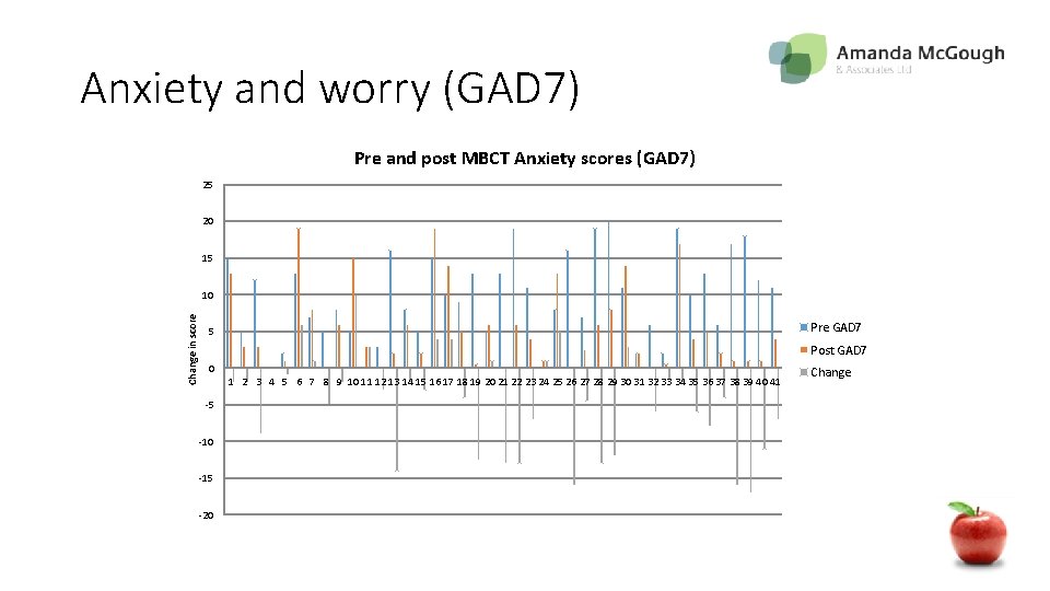 Anxiety and worry (GAD 7) Pre and post MBCT Anxiety scores (GAD 7) 25