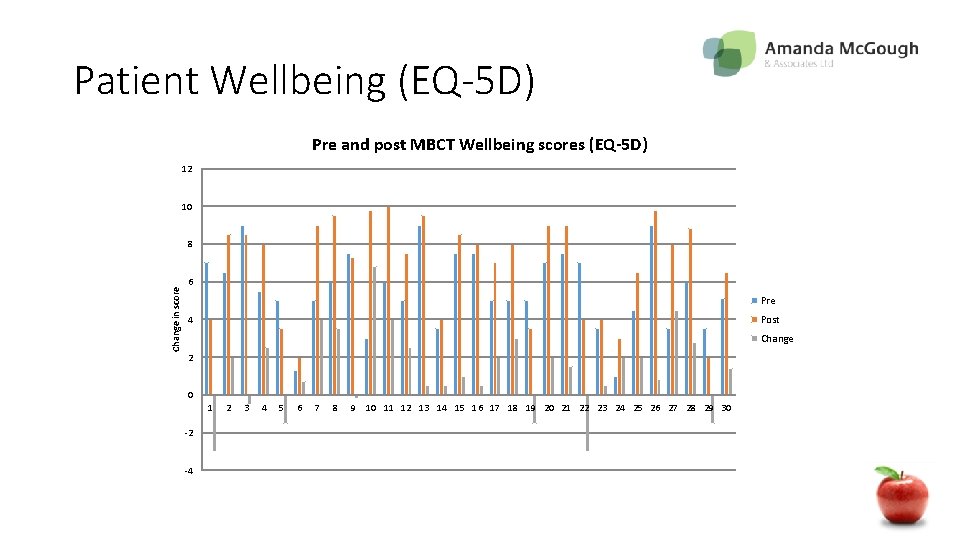 Patient Wellbeing (EQ-5 D) Pre and post MBCT Wellbeing scores (EQ-5 D) 12 10