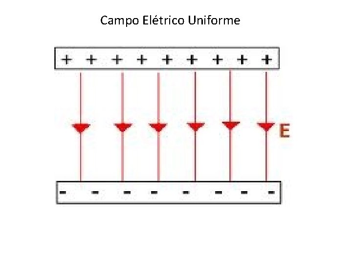 Campo Elétrico Uniforme 