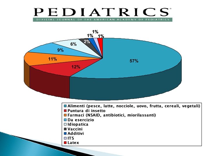 Anaphylaxis in Children: Clinical and Allergologic Features 