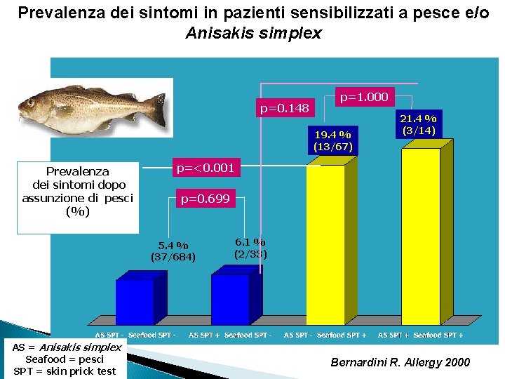 Prevalenza dei sintomi in pazienti sensibilizzati a pesce e/o Anisakis simplex p=0. 148 p=1.