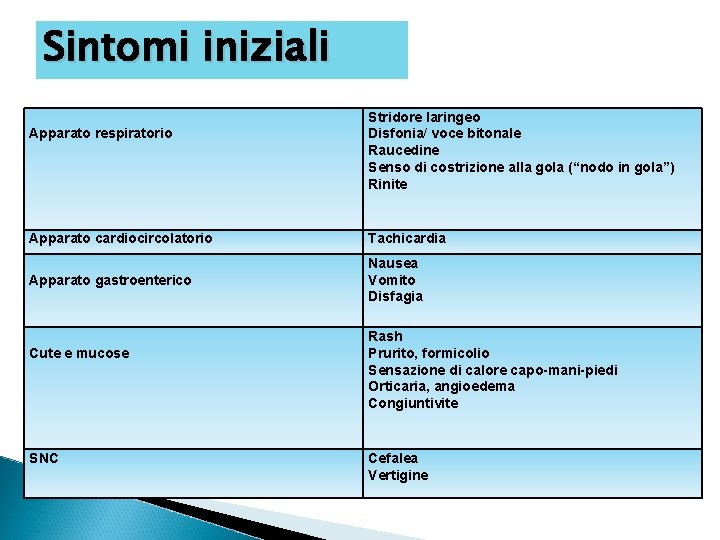 Sintomi iniziali Apparato respiratorio Stridore laringeo Disfonia/ voce bitonale Raucedine Senso di costrizione alla