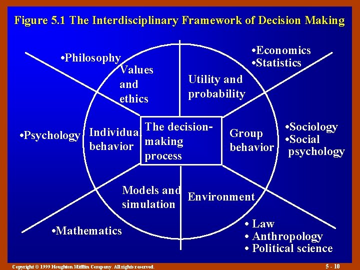 Figure 5. 1 The Interdisciplinary Framework of Decision Making • Philosophy Values and ethics