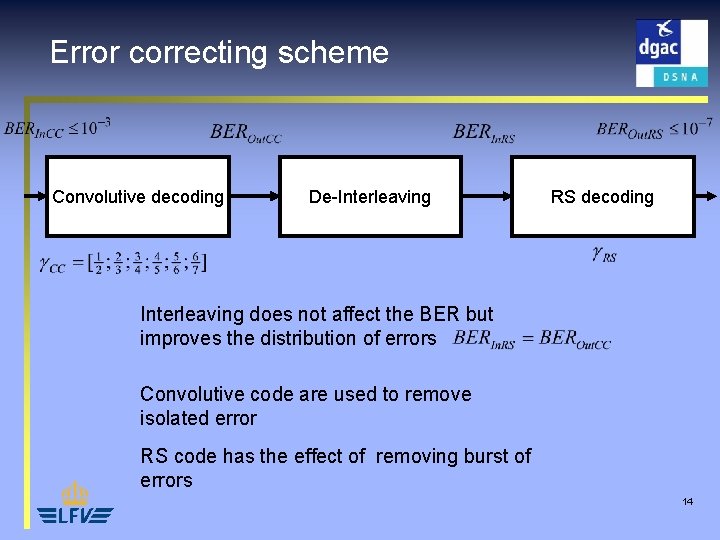 Error correcting scheme Convolutive decoding De-Interleaving RS decoding Interleaving does not affect the BER