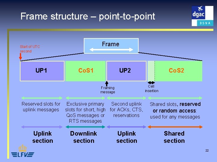 Frame structure – point-to-point Frame Start of UTC second UP 1 Co. S 1