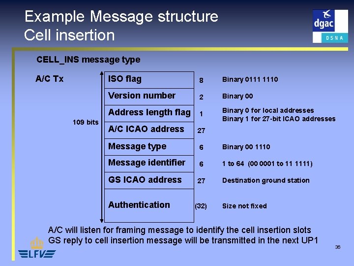 Example Message structure Cell insertion CELL_INS message type A/C Tx 109 bits ISO flag