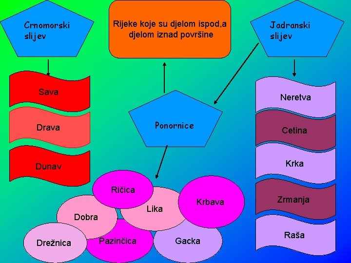 Crnomorski slijev Rijeke koje su djelom ispod, a djelom iznad površine Sava Neretva Ponornice