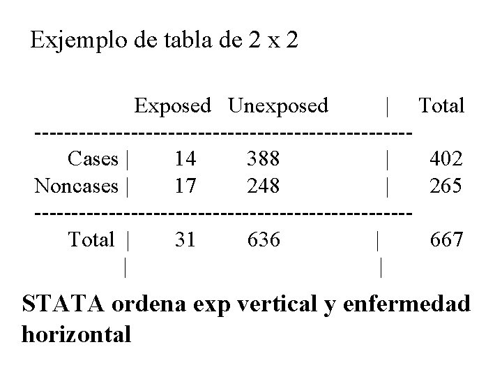 Exjemplo de tabla de 2 x 2 Exposed Unexposed | Total -------------------------Cases | 14