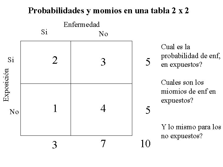 Probabilidades y momios en una tabla 2 x 2 Enfermedad No Si 2 3