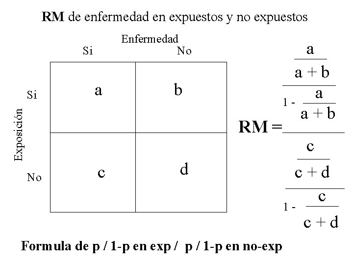 RM de enfermedad en expuestos y no expuestos Enfermedad No Si a Exposición Si