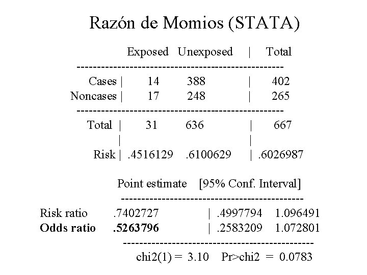 Razón de Momios (STATA) Exposed Unexposed | Total -------------------------Cases | 14 388 | 402