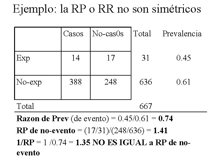 Ejemplo: la RP o RR no son simétricos Casos No-cas 0 s Total Prevalencia