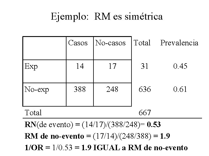 Ejemplo: RM es simétrica Casos No-casos Total Prevalencia Exp 14 17 31 0. 45