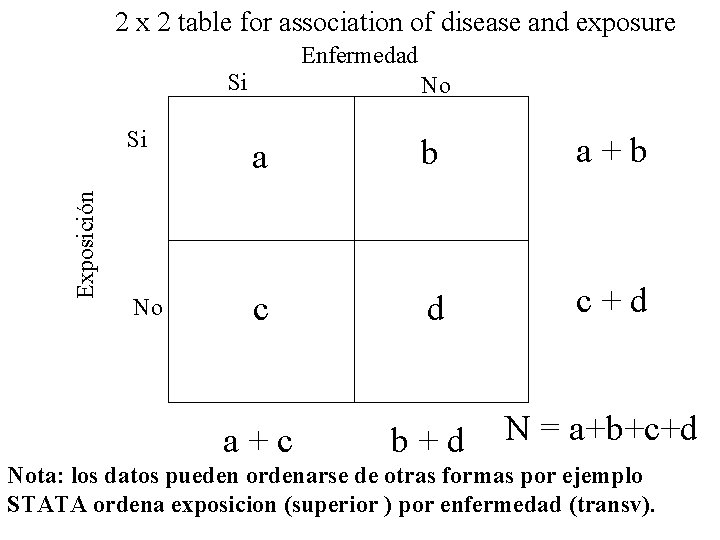 2 x 2 table for association of disease and exposure Enfermedad Exposición Si No