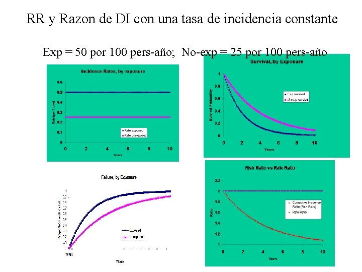 RR y Razon de DI con una tasa de incidencia constante Exp = 50