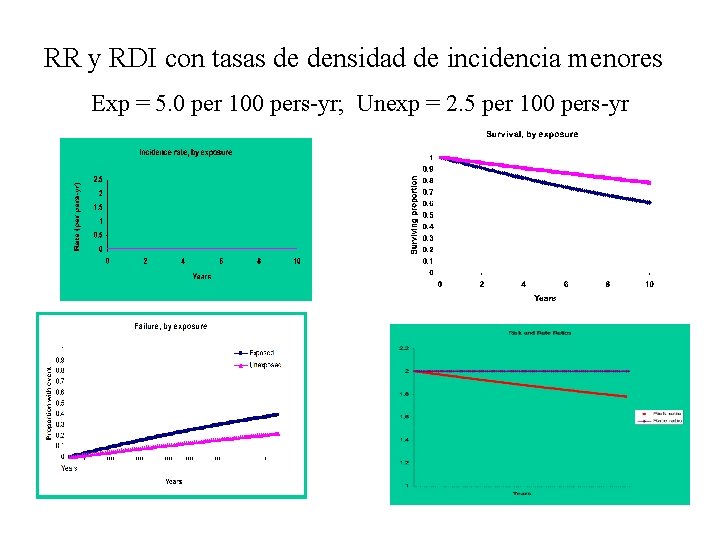 RR y RDI con tasas de densidad de incidencia menores Exp = 5. 0