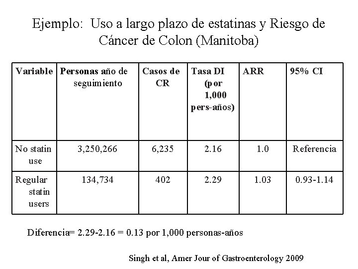 Ejemplo: Uso a largo plazo de estatinas y Riesgo de Cáncer de Colon (Manitoba)