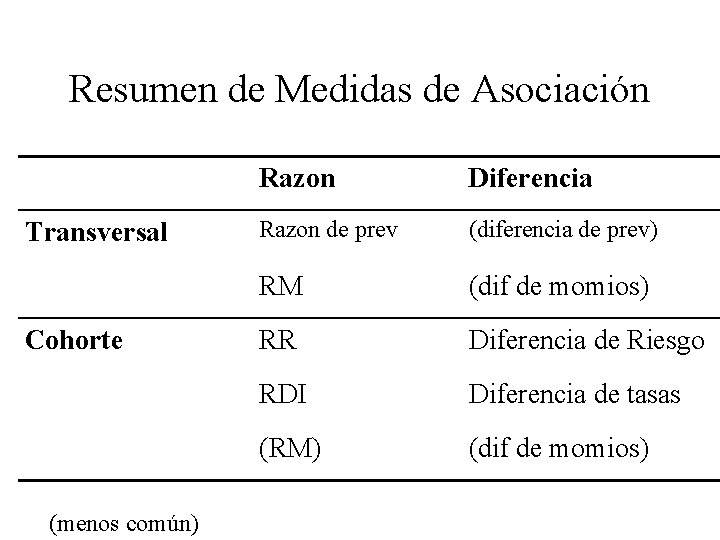 Resumen de Medidas de Asociación Transversal Cohorte (menos común) Razon Diferencia Razon de prev