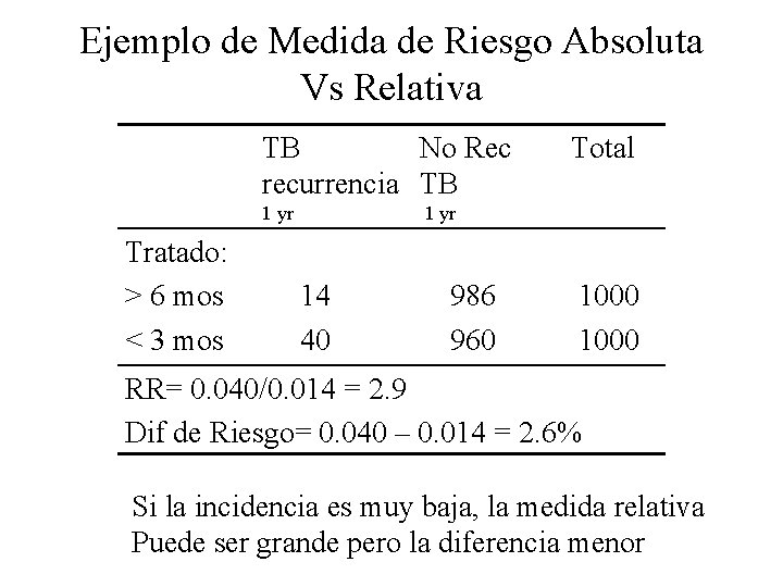 Ejemplo de Medida de Riesgo Absoluta Vs Relativa TB No Rec recurrencia TB 1