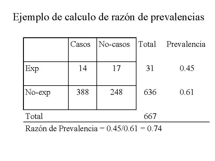Ejemplo de calculo de razón de prevalencias Casos No-casos Total Prevalencia Exp 14 17