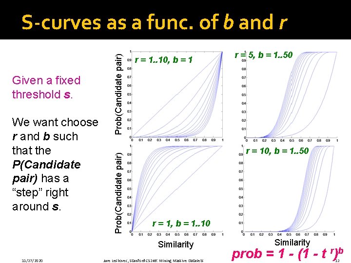 We want choose r and b such that the P(Candidate pair) has a “step”