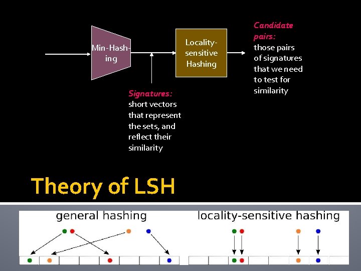 Min-Hashing Signatures: short vectors that represent the sets, and reflect their similarity Theory of