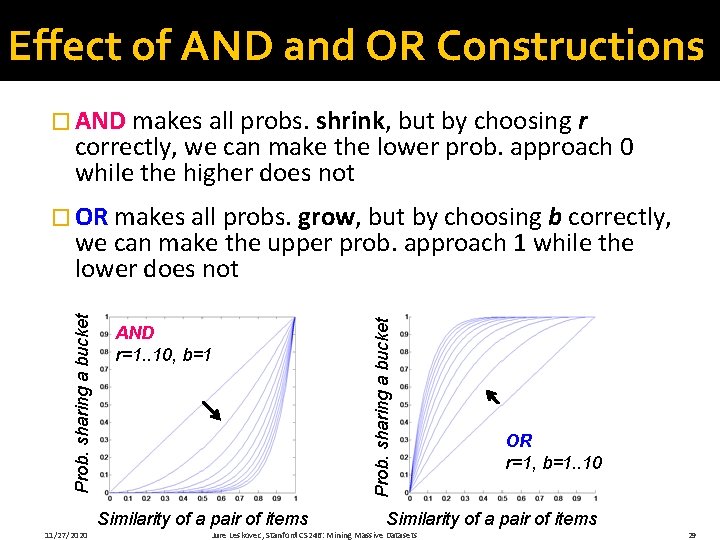 Effect of AND and OR Constructions � AND makes all probs. shrink, but by