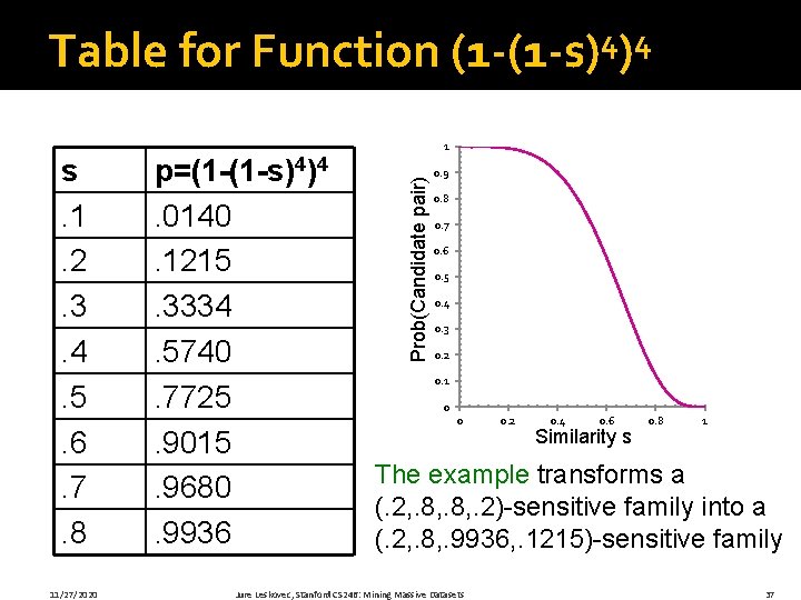 Table for Function 11/27/2020 p=(1 -(1 -s)4)4. 0140. 1215. 3334. 5740. 7725. 9015. 9680.