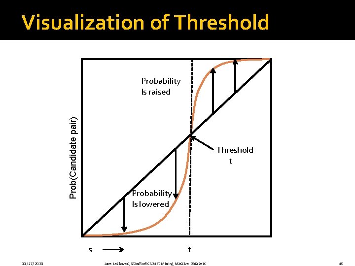 Visualization of Threshold Prob(Candidate pair) Probability Is raised Threshold t Probability Is lowered s