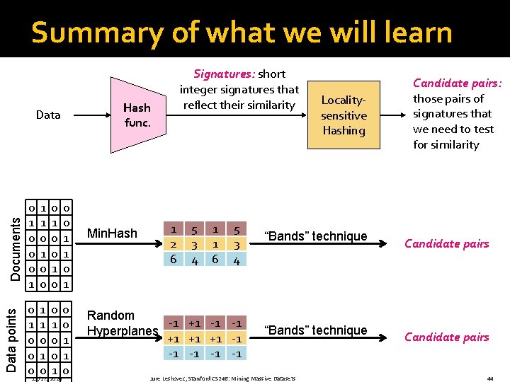 Summary of what we will learn Hash func. Data points Documents Data 0 1