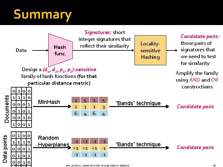 Summary Data points Documents Data 0 1 0 0 0 1 Hash func. Signatures: