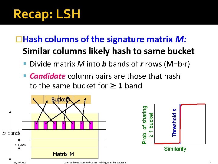 Recap: LSH �Hash columns of the signature matrix M: Similar columns likely hash to