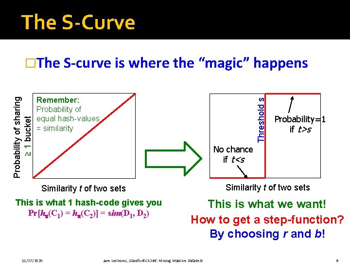 The S-Curve Remember: Probability of equal hash-values = similarity Threshold s Probability of sharing