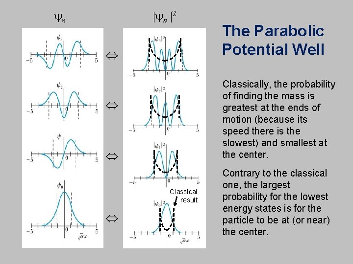 yn |2 The Parabolic Potential Well Classically, the probability of finding the mass is