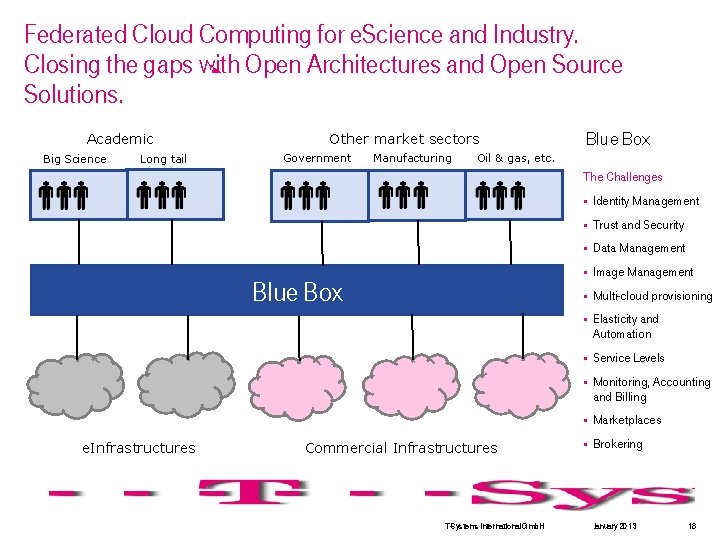 Federated Cloud Computing for e. Science and Industry. Closing the gaps with Open Architectures