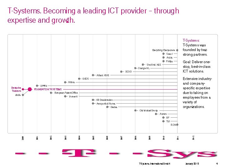 T-Systems. Becoming a leading ICT provider – through expertise and growth. T-Systems: T-Systems was