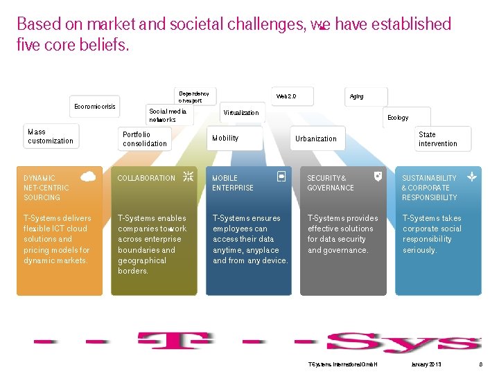 Based on market and societal challenges, we have established five core beliefs. Economic crisis
